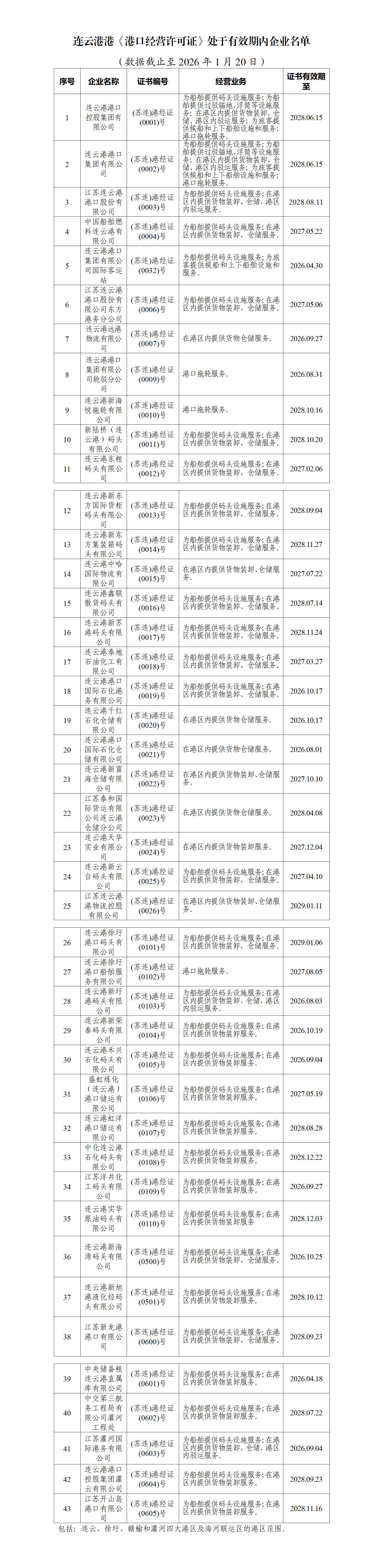 附件：连云港港《港口经营许可证》处于有效期内企业名单（数据截止至2026年1月20日）_01.jpg